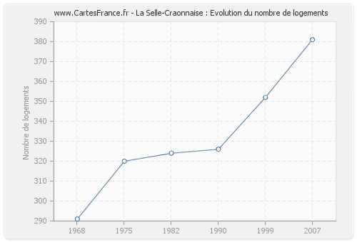 La Selle-Craonnaise : Evolution du nombre de logements